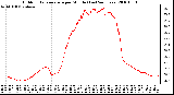 Milwaukee Weather Outdoor Temperature per Minute (Last 24 Hours)