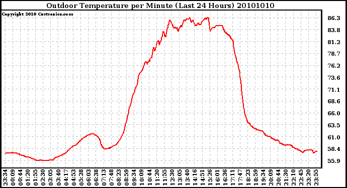 Milwaukee Weather Outdoor Temperature per Minute (Last 24 Hours)