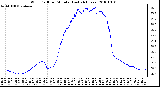 Milwaukee Weather Wind Chill per Minute (Last 24 Hours)