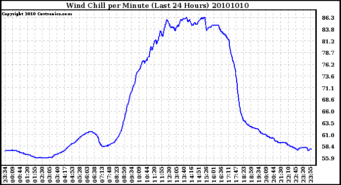 Milwaukee Weather Wind Chill per Minute (Last 24 Hours)