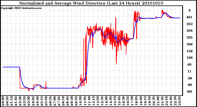 Milwaukee Weather Normalized and Average Wind Direction (Last 24 Hours)