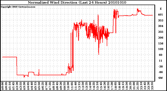 Milwaukee Weather Normalized Wind Direction (Last 24 Hours)