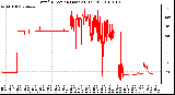 Milwaukee Weather Wind Direction (Last 24 Hours)