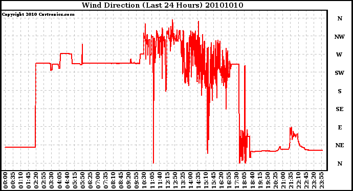 Milwaukee Weather Wind Direction (Last 24 Hours)