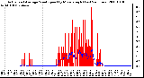 Milwaukee Weather Actual and Average Wind Speed by Minute mph (Last 24 Hours)