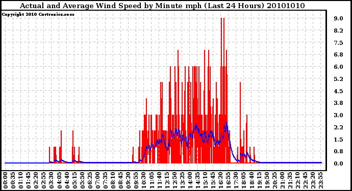 Milwaukee Weather Actual and Average Wind Speed by Minute mph (Last 24 Hours)