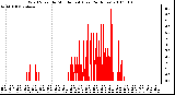 Milwaukee Weather Wind Speed by Minute mph (Last 24 Hours)