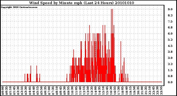Milwaukee Weather Wind Speed by Minute mph (Last 24 Hours)