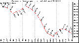 Milwaukee Weather Barometric Pressure per Hour (Last 24 Hours)
