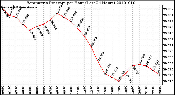 Milwaukee Weather Barometric Pressure per Hour (Last 24 Hours)