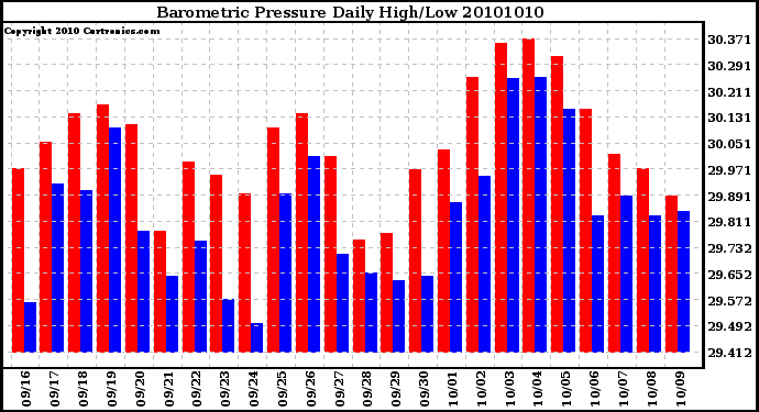 Milwaukee Weather Barometric Pressure Daily High/Low