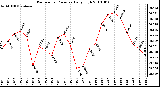 Milwaukee Weather Barometric Pressure Daily High