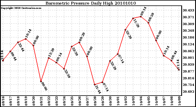 Milwaukee Weather Barometric Pressure Daily High