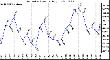 Milwaukee Weather Barometric Pressure Daily Low