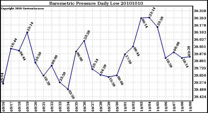 Milwaukee Weather Barometric Pressure Daily Low