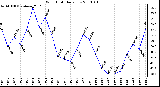 Milwaukee Weather Wind Chill Daily Low