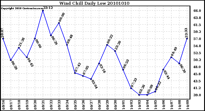 Milwaukee Weather Wind Chill Daily Low
