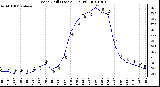 Milwaukee Weather Wind Chill (Last 24 Hours)