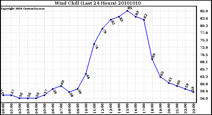 Milwaukee Weather Wind Chill (Last 24 Hours)