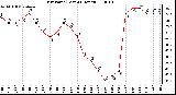 Milwaukee Weather Dew Point (Last 24 Hours)