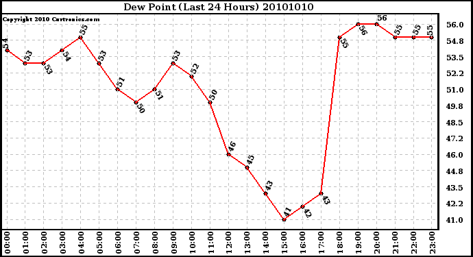 Milwaukee Weather Dew Point (Last 24 Hours)