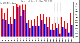 Milwaukee Weather Dew Point Daily High/Low