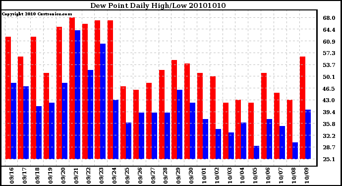 Milwaukee Weather Dew Point Daily High/Low