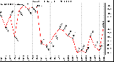 Milwaukee Weather Dew Point Daily High