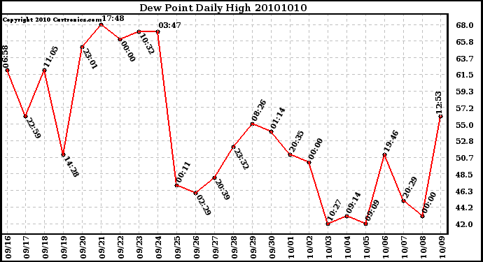 Milwaukee Weather Dew Point Daily High