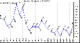 Milwaukee Weather Dew Point Daily Low