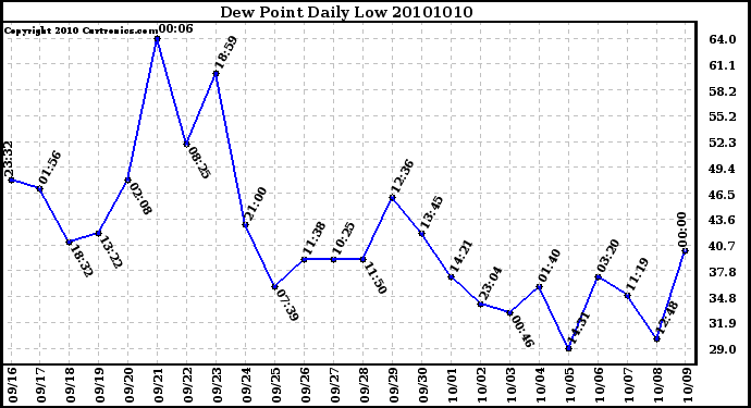 Milwaukee Weather Dew Point Daily Low