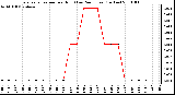 Milwaukee Weather Evapotranspiration per Hour (Last 24 Hours) (Inches)
