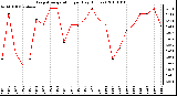 Milwaukee Weather Evapotranspiration per Day (Inches)