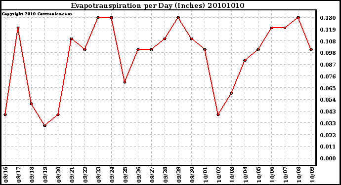 Milwaukee Weather Evapotranspiration per Day (Inches)