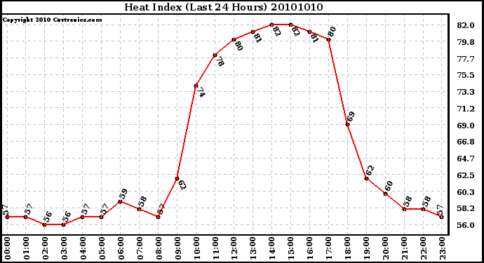 Milwaukee Weather Heat Index (Last 24 Hours)
