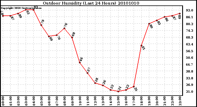 Milwaukee Weather Outdoor Humidity (Last 24 Hours)