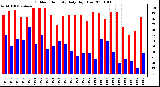 Milwaukee Weather Outdoor Humidity Daily High/Low