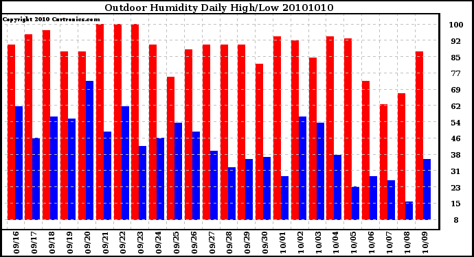 Milwaukee Weather Outdoor Humidity Daily High/Low