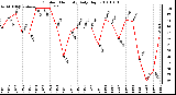 Milwaukee Weather Outdoor Humidity Daily High