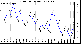 Milwaukee Weather Outdoor Humidity Daily Low