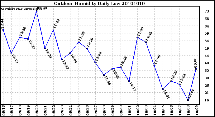 Milwaukee Weather Outdoor Humidity Daily Low