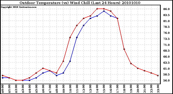 Milwaukee Weather Outdoor Temperature (vs) Wind Chill (Last 24 Hours)