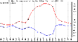 Milwaukee Weather Outdoor Temperature (vs) Dew Point (Last 24 Hours)