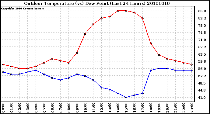 Milwaukee Weather Outdoor Temperature (vs) Dew Point (Last 24 Hours)