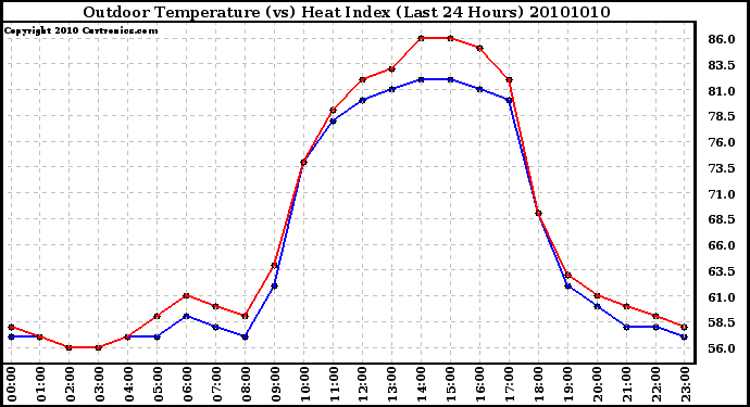 Milwaukee Weather Outdoor Temperature (vs) Heat Index (Last 24 Hours)