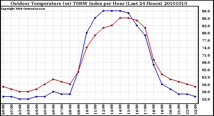 Milwaukee Weather Outdoor Temperature (vs) THSW Index per Hour (Last 24 Hours)