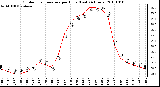 Milwaukee Weather Outdoor Temperature per Hour (Last 24 Hours)