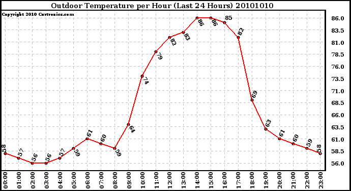 Milwaukee Weather Outdoor Temperature per Hour (Last 24 Hours)