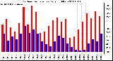 Milwaukee Weather Outdoor Temperature Daily High/Low