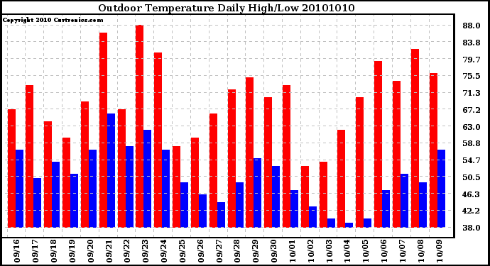 Milwaukee Weather Outdoor Temperature Daily High/Low